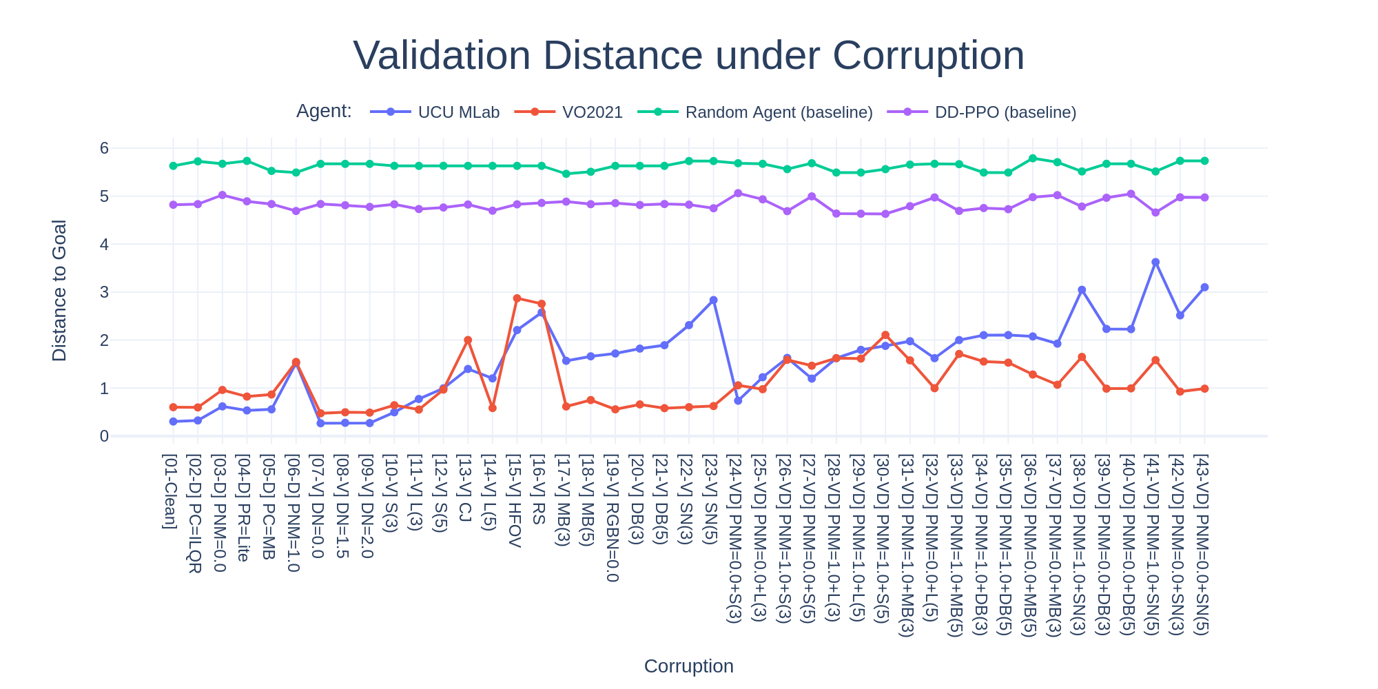 validation success rate results